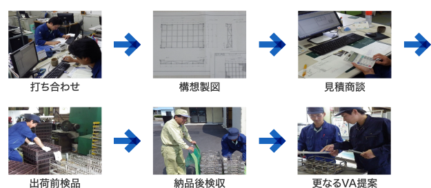 打ち合わせ→構想製図→見積商談→出荷前検品→納品後検収→更なるVA提案