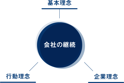 会社の継続=基本理念+行動理念+企業理念
